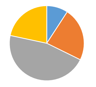 An example of a chart that relies on color